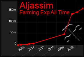 Total Graph of Aljassim