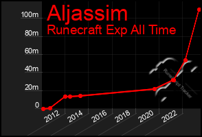 Total Graph of Aljassim