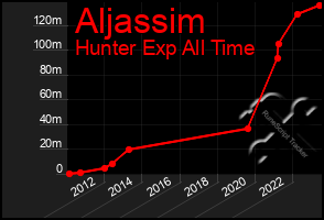 Total Graph of Aljassim