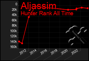 Total Graph of Aljassim