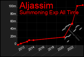 Total Graph of Aljassim