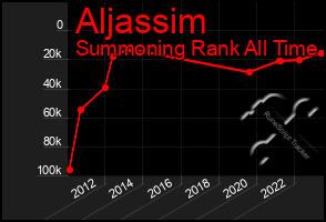 Total Graph of Aljassim