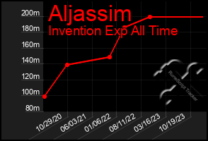 Total Graph of Aljassim