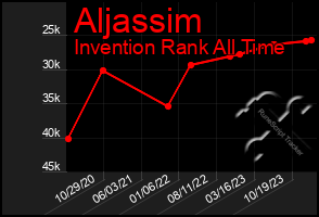 Total Graph of Aljassim