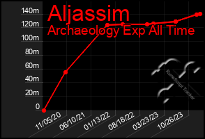 Total Graph of Aljassim