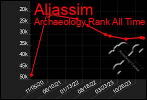 Total Graph of Aljassim