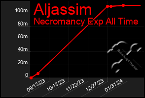 Total Graph of Aljassim
