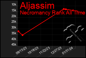 Total Graph of Aljassim