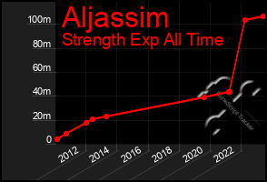 Total Graph of Aljassim