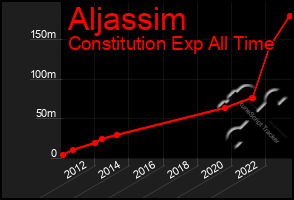 Total Graph of Aljassim