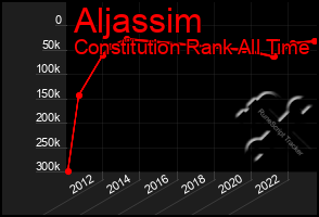 Total Graph of Aljassim