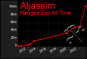 Total Graph of Aljassim