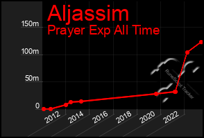 Total Graph of Aljassim