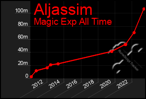 Total Graph of Aljassim