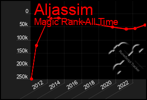 Total Graph of Aljassim