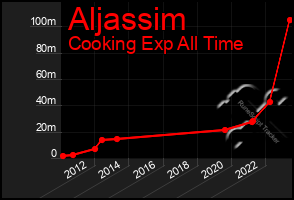 Total Graph of Aljassim