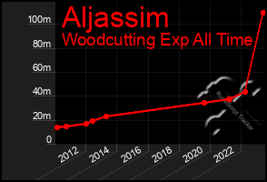 Total Graph of Aljassim