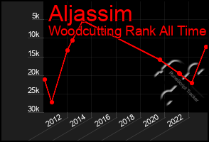 Total Graph of Aljassim