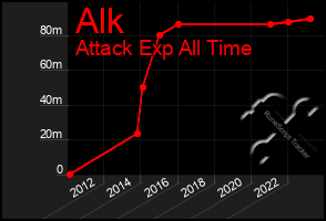 Total Graph of Alk