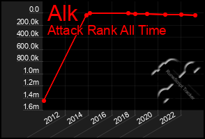 Total Graph of Alk