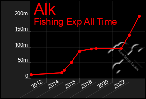 Total Graph of Alk