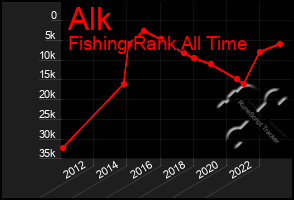 Total Graph of Alk