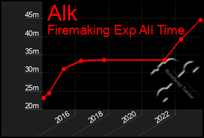 Total Graph of Alk
