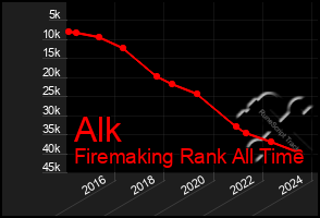 Total Graph of Alk