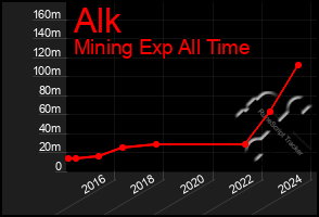 Total Graph of Alk