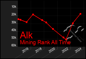 Total Graph of Alk