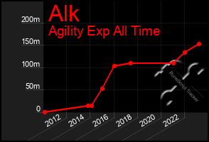 Total Graph of Alk