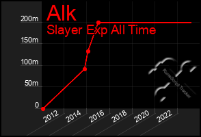 Total Graph of Alk