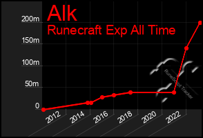 Total Graph of Alk