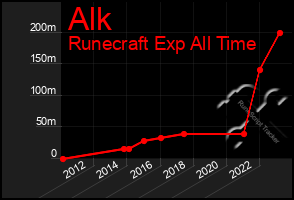 Total Graph of Alk