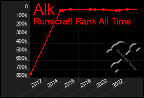 Total Graph of Alk