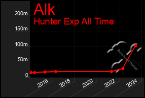 Total Graph of Alk