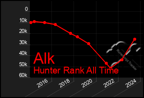 Total Graph of Alk