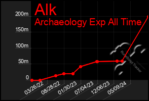 Total Graph of Alk