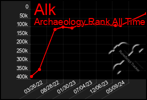 Total Graph of Alk