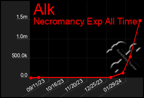 Total Graph of Alk