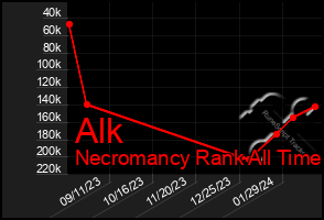 Total Graph of Alk