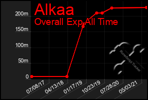 Total Graph of Alkaa