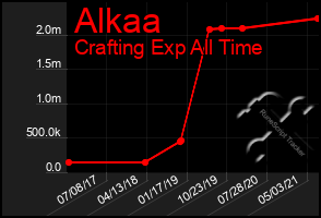 Total Graph of Alkaa