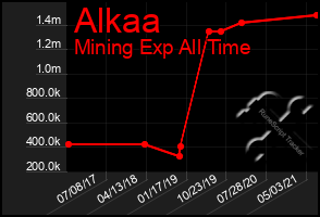 Total Graph of Alkaa