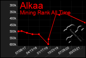 Total Graph of Alkaa