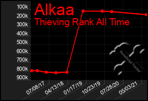 Total Graph of Alkaa