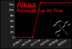 Total Graph of Alkaa