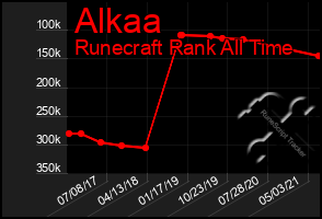 Total Graph of Alkaa