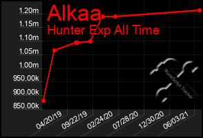 Total Graph of Alkaa