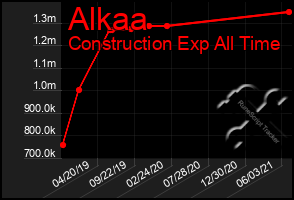 Total Graph of Alkaa